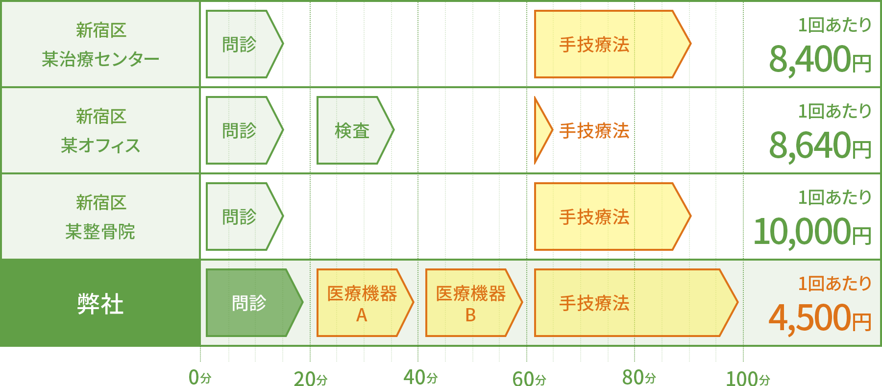 他の国家資格治療院との料金の比較表